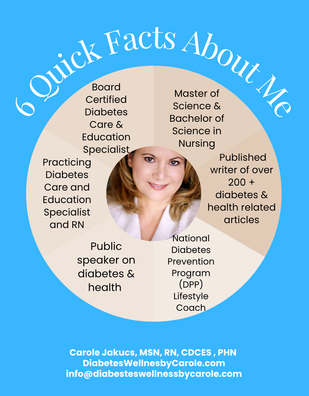Circular infographic with text about diabetes education and prevention, featuring a smiling woman in the center, on a blue background.